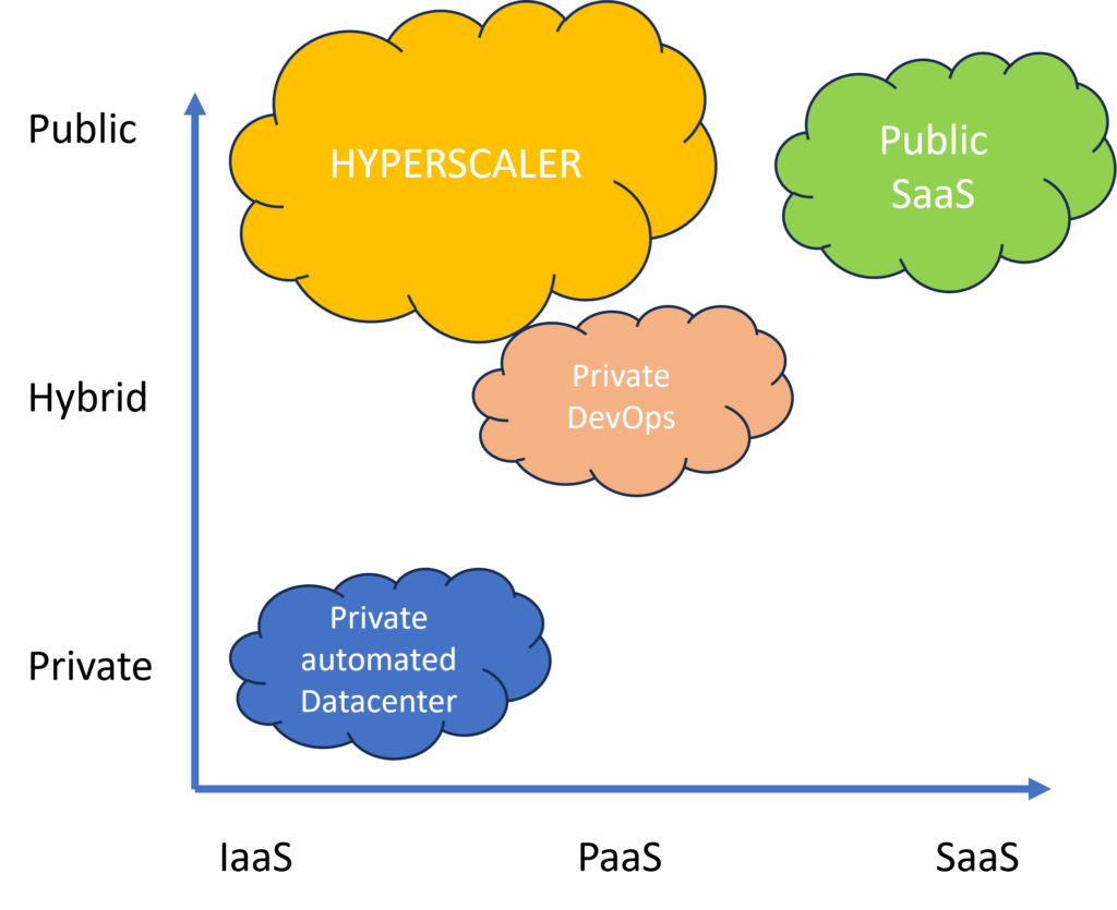 Beispiele von Diensten im NIS Cloud-Modell