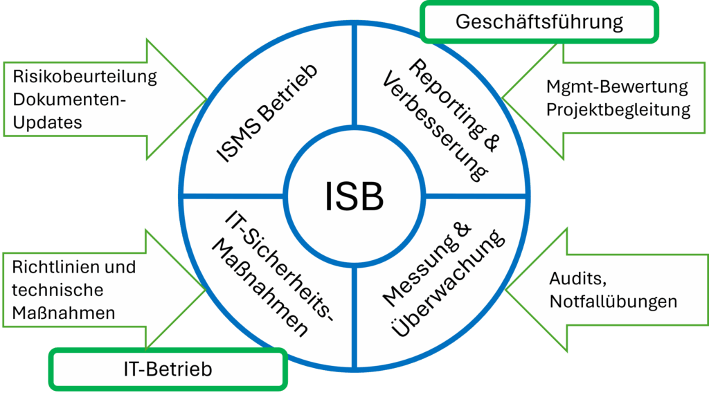 Rolle des ISB