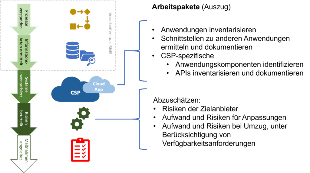 Prozess eines Cloud-Moves: Anwendungen inventarisieren,
Schnittstellen zu anderen Anwendungen ermitteln und dokumentieren,
CSP-spezifische
Anwendungskomponenten identifizieren,
APIs inventarisieren und dokumentieren,
Abzuschätzen:
Risiken der Zielanbieter,
Aufwand und Risiken für Anpassungen,
Aufwand und Risiken bei Umzug, unter Berücksichtigung von Verfügbarkeitsanforderungen
