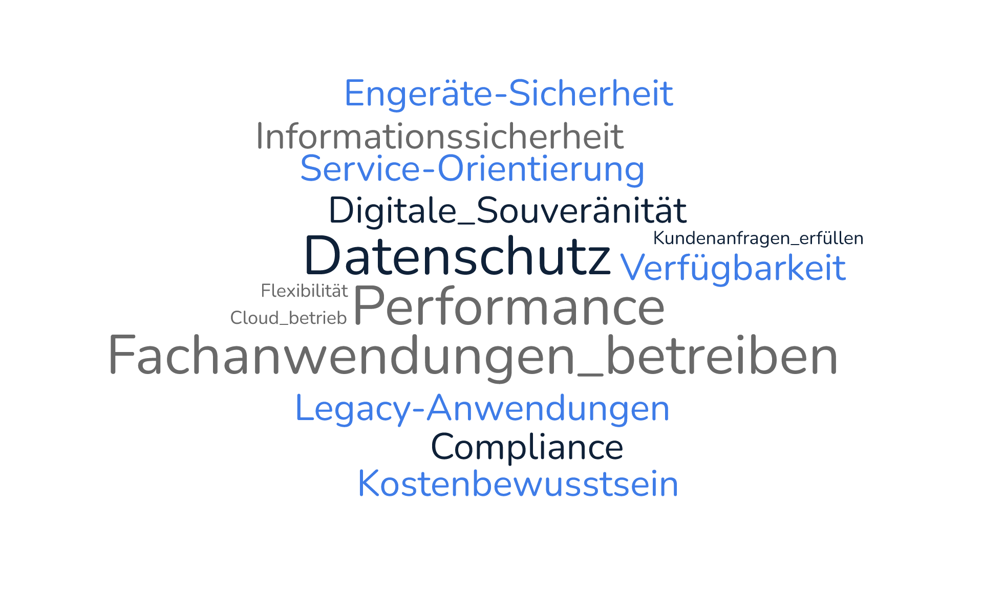 Anforderungen an die IT: Flexibilität
Cloud_betrieb
Digitale_Souveränität
Legacy-Anwendungen
Service-Orientierung
Compliance
Verfügbarkeit
Informationssicherheit
Kostenbewusstsein
Kundenanfragen_erfüllen
Performance
Fachanwendungen_betreiben
Engeräte-Sicherheit
Datenschutz